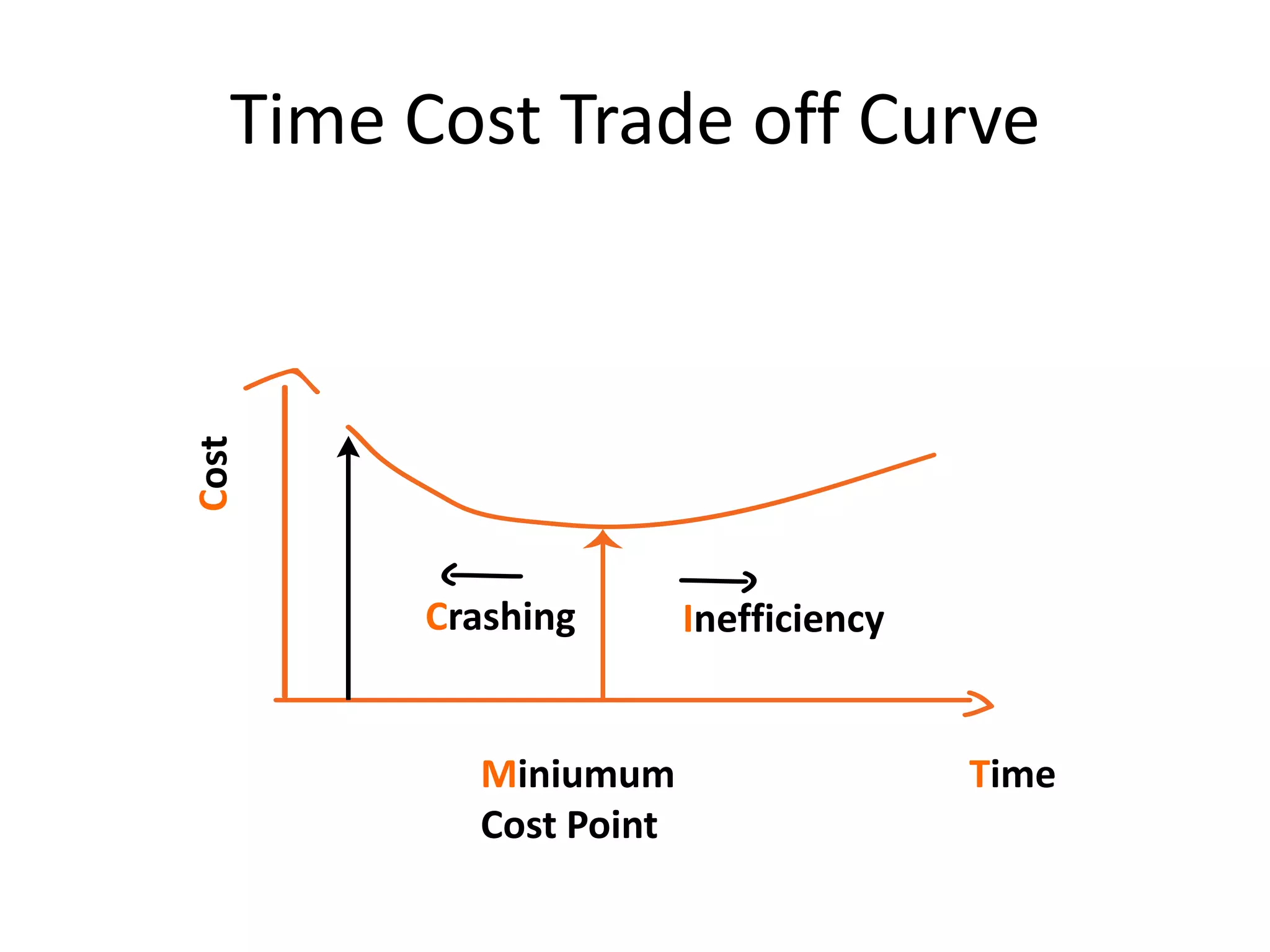 Time cost trade off | PPTX