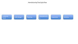 Optimizing Manufacturing Time Cycle for Enhanced Productivity and ...