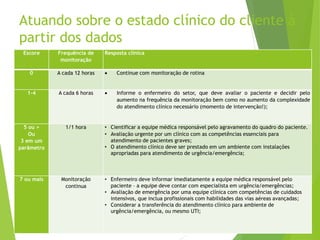 Atuando sobre o estado clínico do cliente à
partir dos dados
Escore Frequência de
monitoração
Resposta clínica
0 A cada 12 horas  Continue com monitoração de rotina
1-4 A cada 6 horas  Informe o enfermeiro do setor, que deve avaliar o paciente e decidir pelo
aumento na frequência da monitoração bem como no aumento da complexidade
do atendimento clínico necessário (momento de intervenção!);
5 ou >
Ou
3 em um
parâmetro
1/1 hora • Cientificar a equipe médica responsável pelo agravamento do quadro do paciente.
• Avaliação urgente por um clínico com as competências essenciais para
atendimento de pacientes graves;
• O atendimento clínico deve ser prestado em um ambiente com instalações
apropriadas para atendimento de urgência/emergência;
7 ou mais Monitoração
continua
• Enfermeiro deve informar imediatamente a equipe médica responsável pelo
paciente – a equipe deve contar com especialista em urgência/emergências;
• Avaliação de emergência por uma equipe clínica com competências de cuidados
intensivos, que inclua profissionais com habilidades das vias aéreas avançadas;
• Considerar a transferência do atendimento clínico para ambiente de
urgência/emergência, ou mesmo UTI;
 