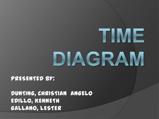TIME DIAGRAM PRESENTED BY: DUNTING, CHRISTIAN  ANGELO EDILLO, KENNETH GALLANO, LESTER 