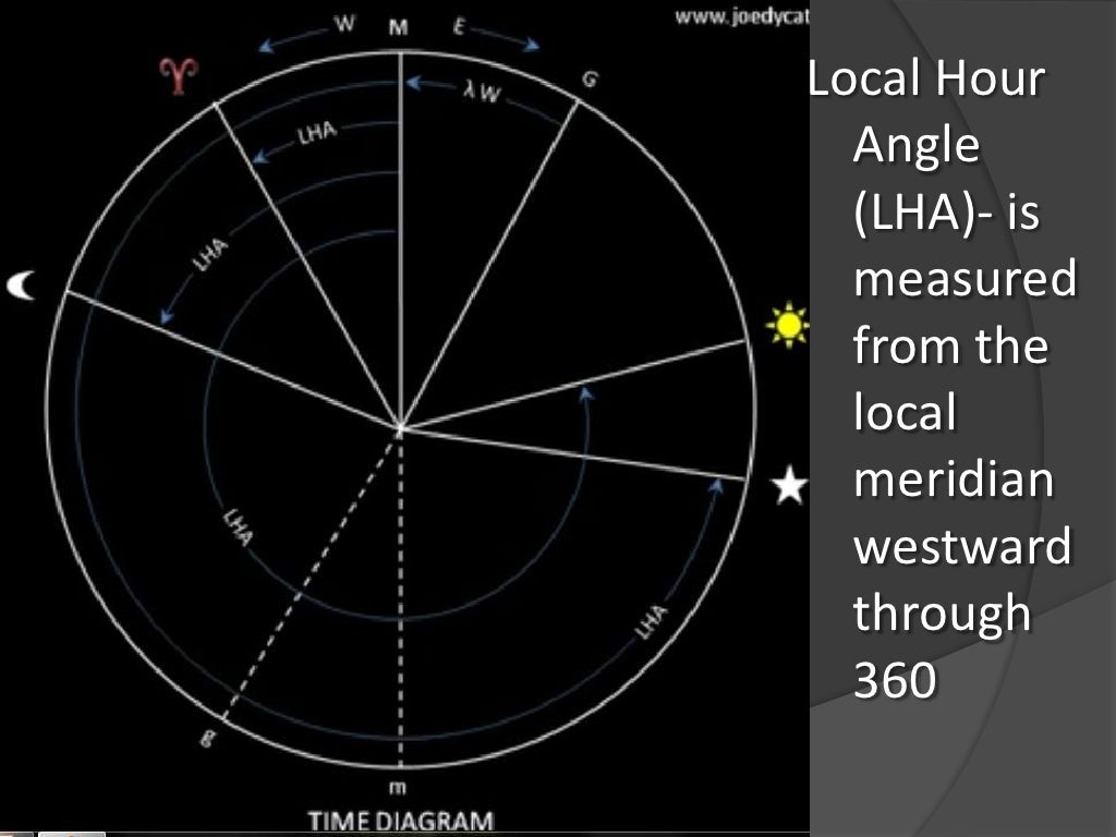 Time diagram