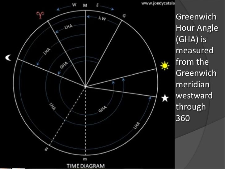 Time diagram
