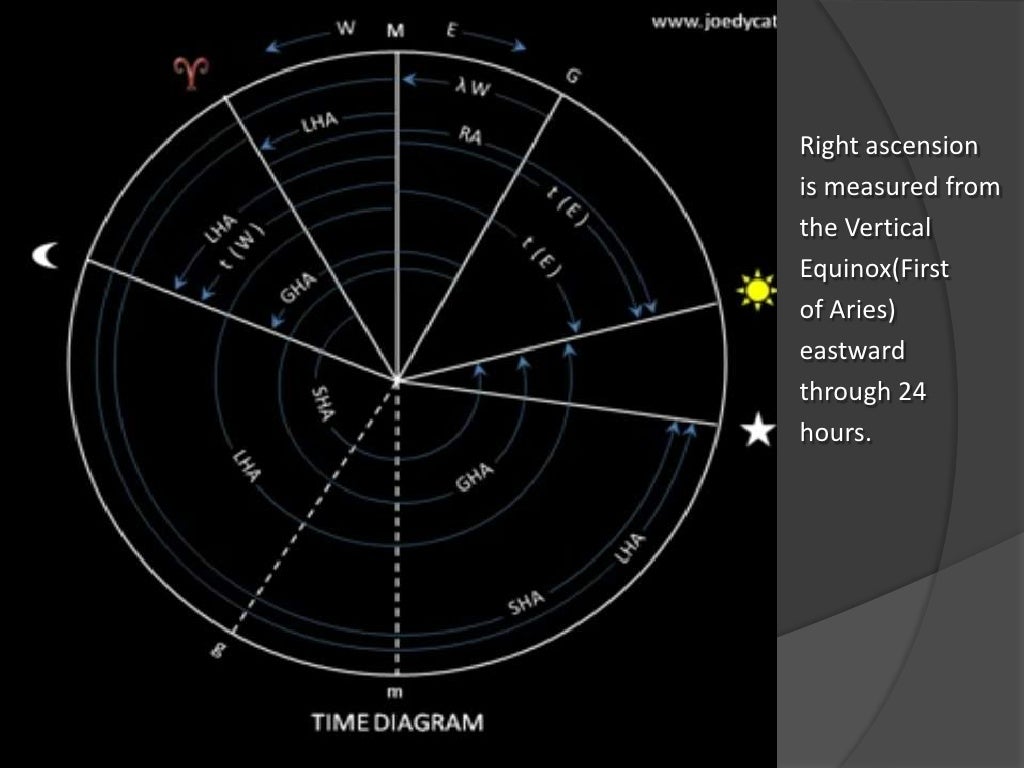 Time diagram