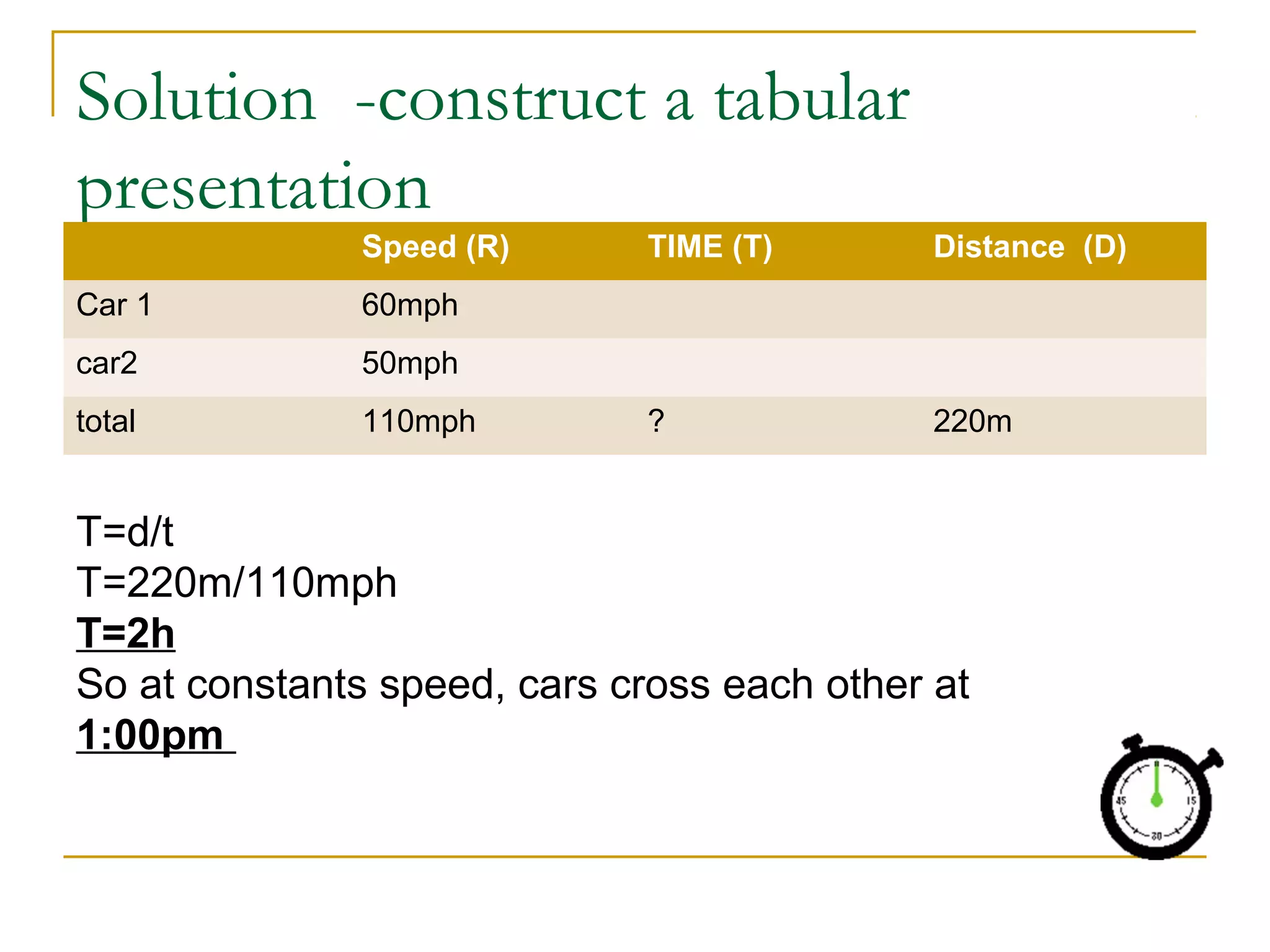 Solution -construct a tabular
presentation
Speed (R)
Car 1

110mph

?

220m

50mph

total

Distance (D)

60mph

car2

TIME (T)

T=d/t
T=220m/110mph
T=2h
So at constants speed, cars cross each other at
1:00pm

 
