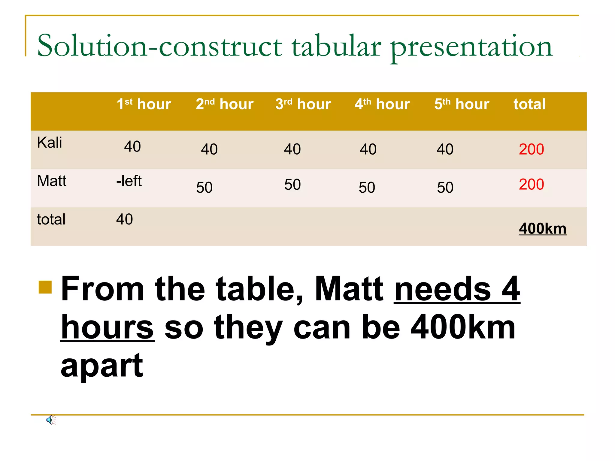 Solution-construct tabular presentation
1st hour
Kali

40

Matt

-left

total

40

 From

2nd hour
40
50

3rd hour

4th hour

5th hour

total

40

40

40

200

50

50

50

200
400km

the table, Matt needs 4
hours so they can be 400km
apart

 