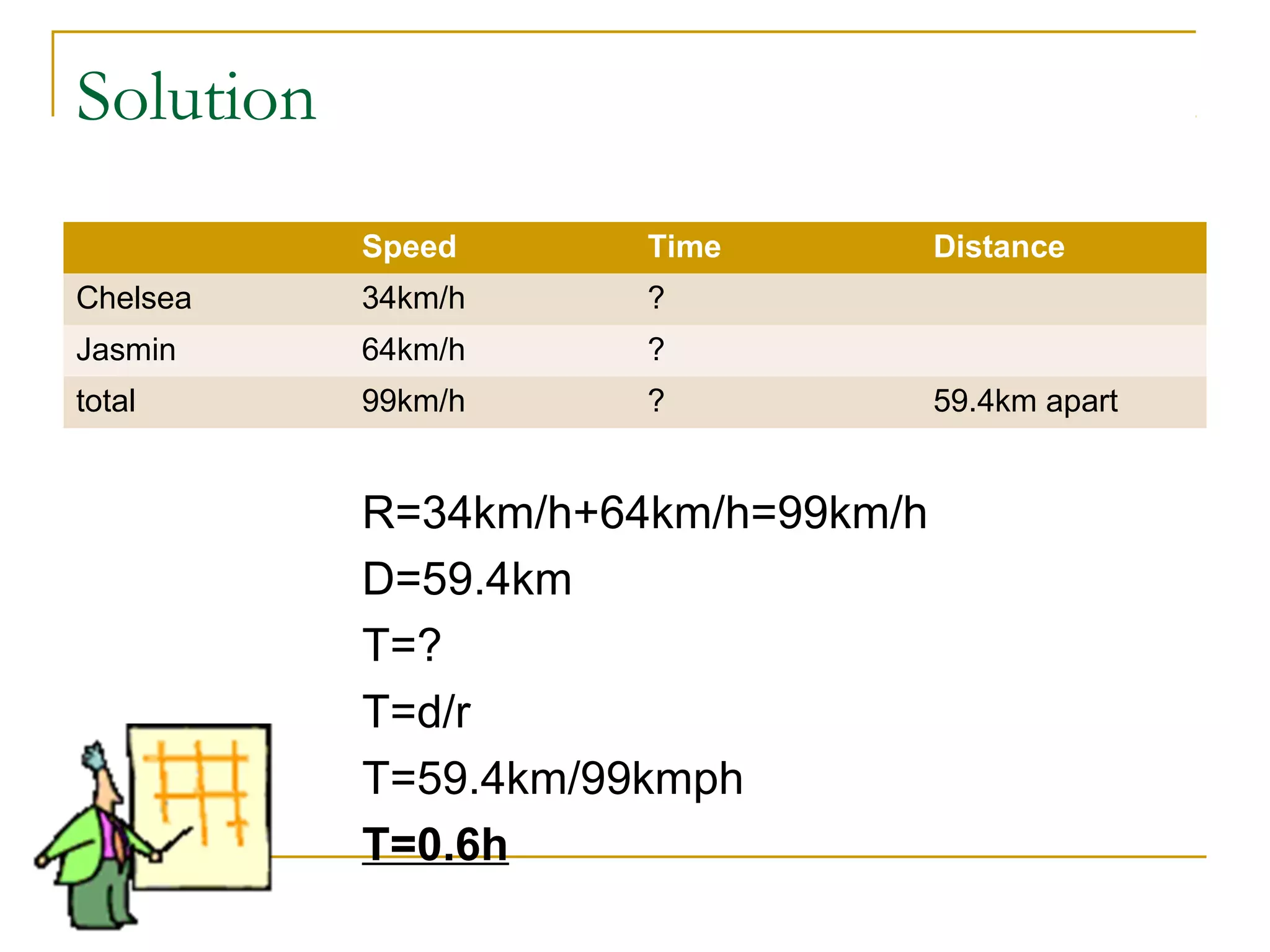 Solution
Speed

Time

Chelsea

34km/h

?

Jasmin

64km/h

?

total

99km/h

?

R=34km/h+64km/h=99km/h
D=59.4km
T=?
T=d/r
T=59.4km/99kmph
T=0.6h

Distance

59.4km apart

 