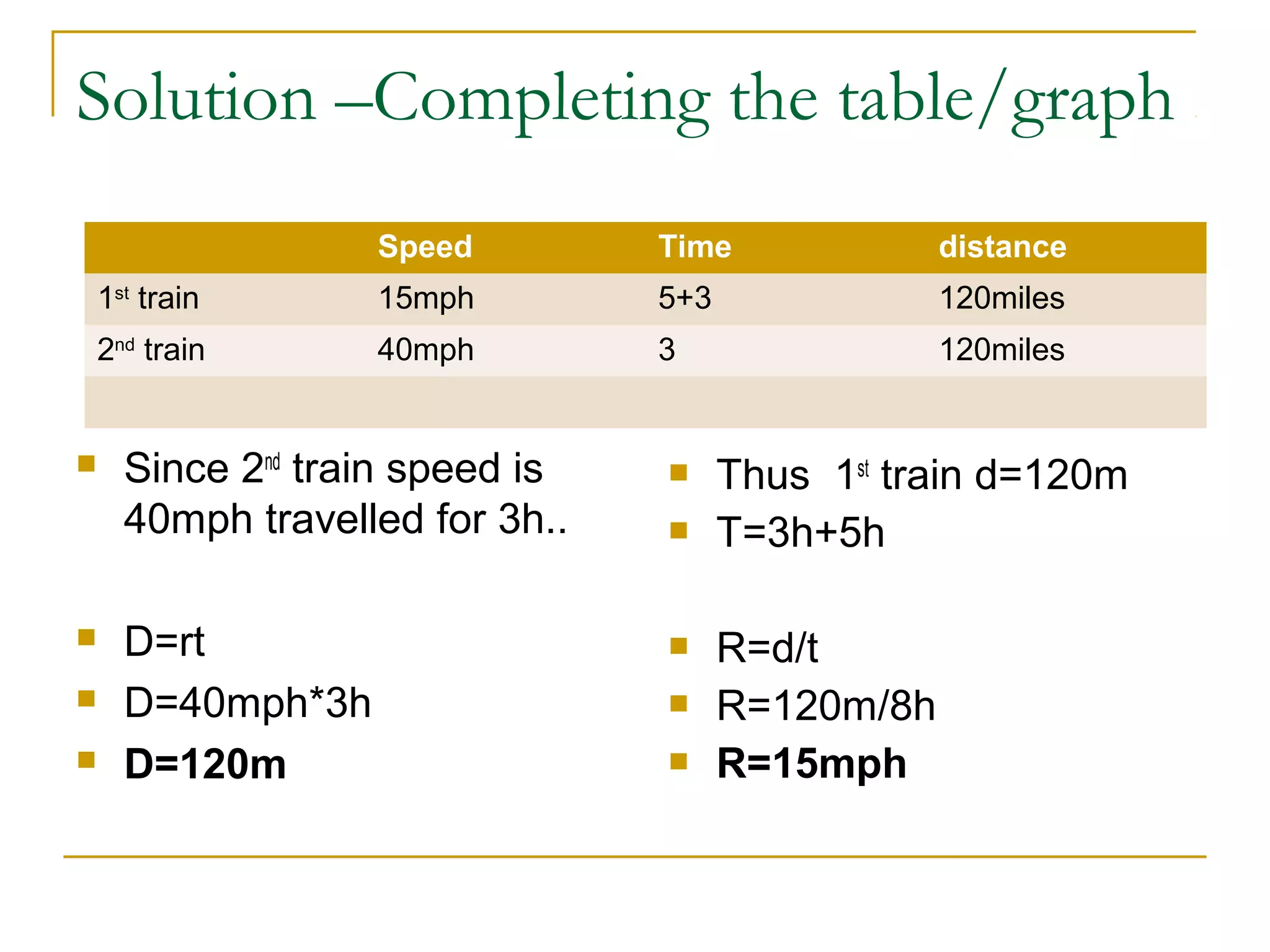 Solution –Completing the table/graph
Speed




15mph

5+3

120miles

2nd train



distance

1st train



Time

40mph

3

120miles

Since 2nd train speed is
40mph travelled for 3h..
D=rt
D=40mph*3h
D=120m








Thus 1st train d=120m
T=3h+5h
R=d/t
R=120m/8h
R=15mph

 
