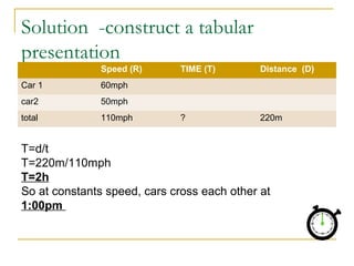 Solution -construct a tabular
presentation
Speed (R)
Car 1

110mph

?

220m

50mph

total

Distance (D)

60mph

car2

TIME (T)

T=d/t
T=220m/110mph
T=2h
So at constants speed, cars cross each other at
1:00pm

 
