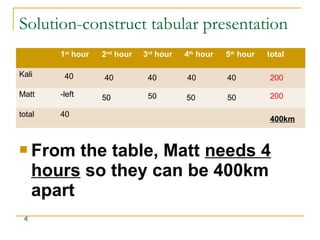 Solution-construct tabular presentation
1st hour
Kali

40

Matt

-left

total

40

 From

2nd hour
40
50

3rd hour

4th hour

5th hour

total

40

40

40

200

50

50

50

200
400km

the table, Matt needs 4
hours so they can be 400km
apart

 