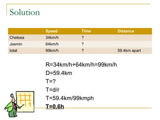 Solution
Speed

Time

Chelsea

34km/h

?

Jasmin

64km/h

?

total

99km/h

?

R=34km/h+64km/h=99km/h
D=59.4km
T=?
T=d/r
T=59.4km/99kmph
T=0.6h

Distance

59.4km apart

 