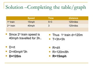 Solution –Completing the table/graph
Speed




15mph

5+3

120miles

2nd train



distance

1st train



Time

40mph

3

120miles

Since 2nd train speed is
40mph travelled for 3h..
D=rt
D=40mph*3h
D=120m








Thus 1st train d=120m
T=3h+5h
R=d/t
R=120m/8h
R=15mph

 