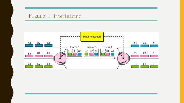 Time Division Multiplexing | PPT