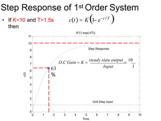 Step Response of 1st Order System
• If K=10 and T=1.5s
then
c(t)  K1
 et /T

K*(1-exp(-t/T))
0
0 1 2 3 4 6 7 8 9 10
5
Time
1
5
4
3
2
6
7
8
9
11
10
c(t)
Unit Step Input
Step Response
Input 1
D.C Gain  K 
steady state output

10
63
%
 