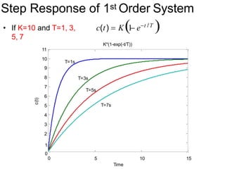 Step Response of 1st Order System
• If K=10 and T=1, 3,
5, 7
c(t)  K1
 et /T

K*(1-exp(-t/T))
8
7
6
5
4
3
2
1
0
0 5 10 15
Time
11
10
9
c(t)
T=3s
T=5s
T=7s
T=1s
 