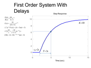 First Order System With
Delays
[10(t  2) 10e1/3(t2)
]u(t  2)
4
2
10 10
L1
[es
F(s)]  f (t  )u(t  )
s(3s1)
10
C(s) 
R(s) 3s1
C(s)

10
e2s
1
)e ]
s s 1/ 3
L [(  2s
e2s
0 5 10 15
0
6
8
10
Step Response
Time (sec)
td2s
T3s
K10
 