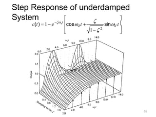 Step Response of underdamped
System

 

 
n

 t cosd t  sind t
1  2
c(t)  1 e
55
 