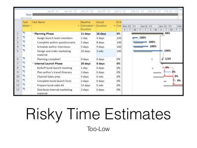 Time estimation techniques in project management