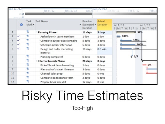 Time estimation techniques in project management