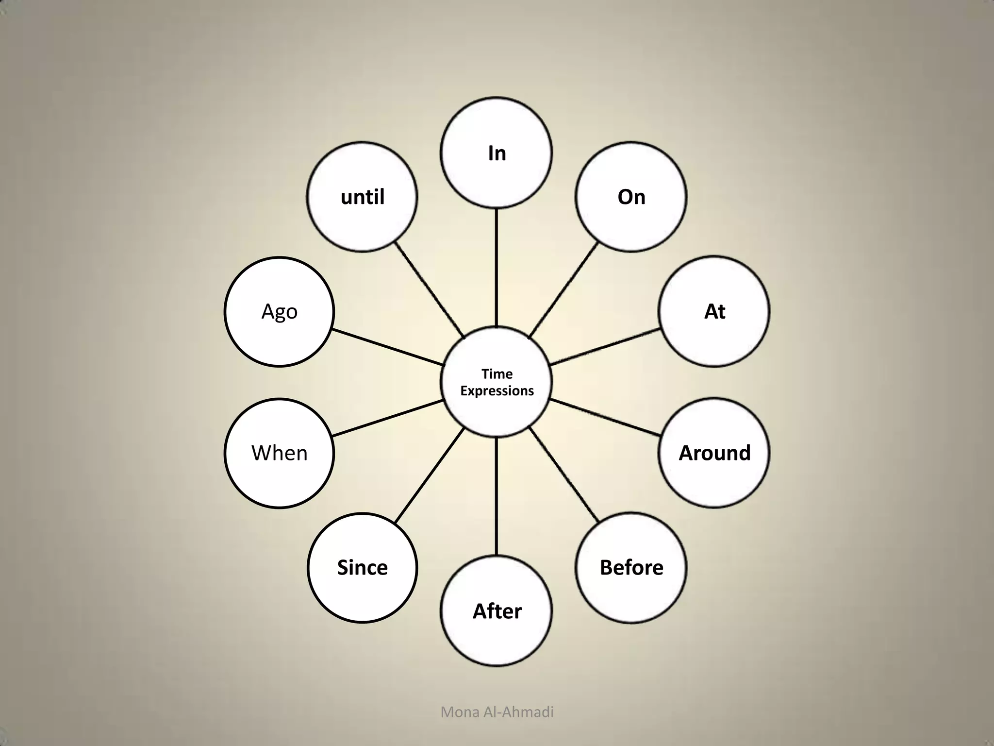 In
       until                     On



Ago                                        At

                    Time
                 Expressions



When                                     Around



       Since                    Before
                  After



               Mona Al-Ahmadi
 