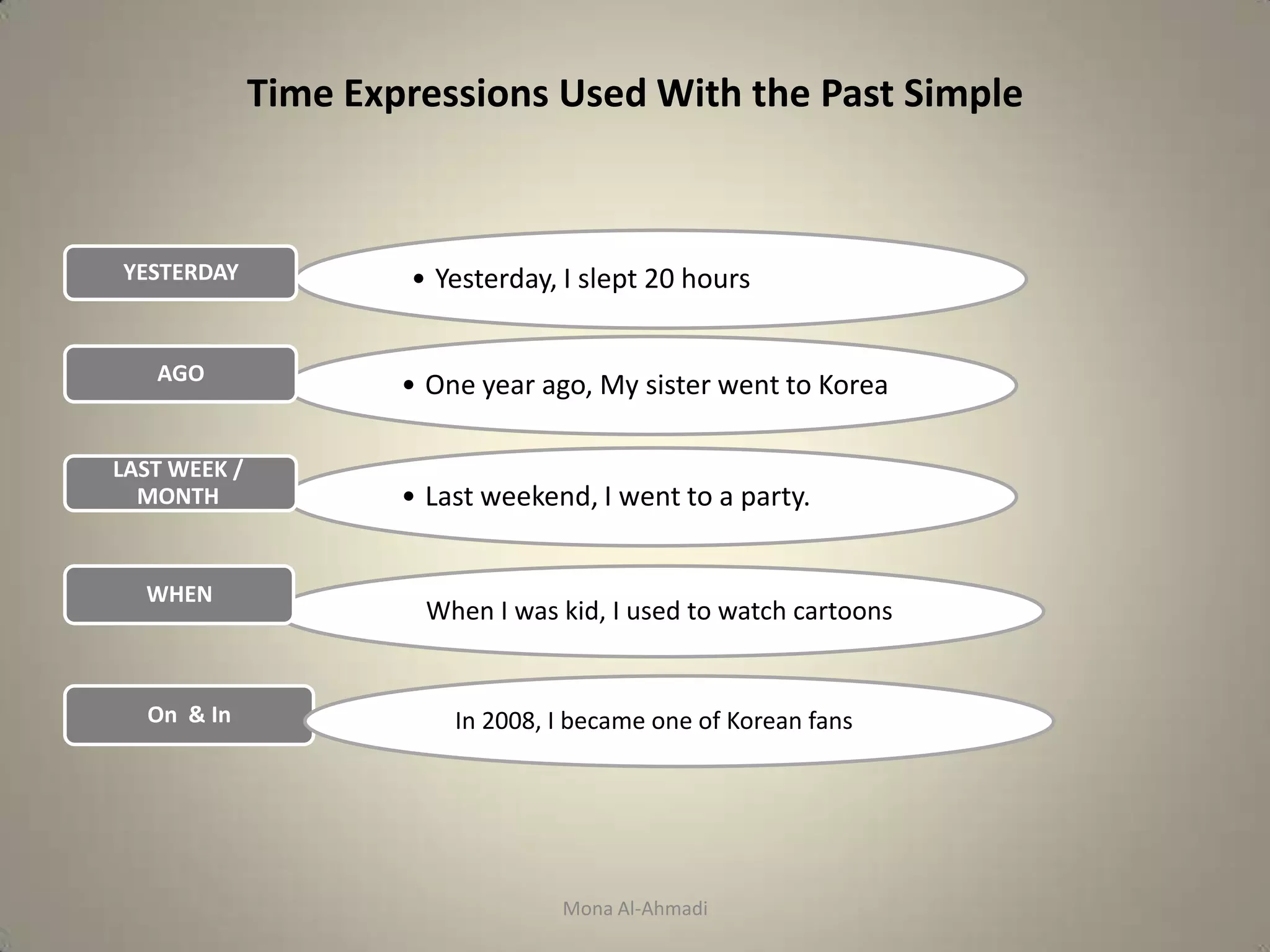 Time Expressions Used With the Past Simple



YESTERDAY             • Yesterday, I slept 20 hours


   AGO
                      • One year ago, My sister went to Korea

LAST WEEK /
  MONTH               • Last weekend, I went to a party.


  WHEN
                        When I was kid, I used to watch cartoons


  On & In                 In 2008, I became one of Korean fans




                                   Mona Al-Ahmadi
 