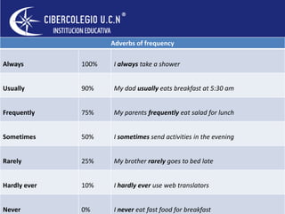 Adverbs of frequency
Always 100% I always take a shower
Usually 90% My dad usually eats breakfast at 5:30 am
Frequently 75% My parents frequently eat salad for lunch
Sometimes 50% I sometimes send activities in the evening
Rarely 25% My brother rarely goes to bed late
Hardly ever 10% I hardly ever use web translators
Never 0% I never eat fast food for breakfast
 