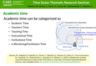 Academic  time  can be categorized as Students' Time Teachers' Time Teaching Time Instructional Time Institutional Time e-Mentoring/Facilitation Time Academic time Romero, M., Anglada, O., Espositio, A., Llorens, F., Sabulsky, G., Vazquez, A., Castro, P.,  Franco-Casamitjana, M.,  Izquierdo, J.V., Hettiarachchi, E., Quesada, A.V., Medina, J.L. (2011). Collaborative concept map of the litterature review of the Time Factor in E-learning. Time Factor Doctorate Research Seminar. UOC. Available online  https://www.mindmeister.com/maps/show/83619114 Work time Family time 