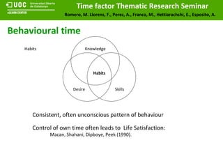 Knowledge Desire Skills Habits Consistent, often unconscious pattern of behaviour Control of own time often leads to  Life Satisfaction:  Macan, Shahani, Dipboye, Peek (1990). Behavioural time Habits 
