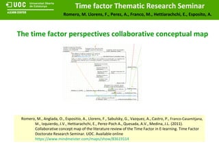 The time factor perspectives collaborative conceptual map Romero, M., Anglada, O., Espositio, A., Llorens, F., Sabulsky, G., Vazquez, A., Castro, P.,  Franco-Casamitjana, M. , Izquierdo, J.V., Hettiarachchi, E., Perez-Poch A., Quesada, A.V., Medina, J.L. (2011). Collaborative concept map of the literature review of the Time Factor in E-learning. Time Factor Doctorate Research Seminar. UOC. Available online  https://www.mindmeister.com/maps/show/83619114 