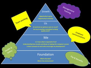 Growth
                        Opportunity to grow
                       Opportunity to develop


                               Us
               At work do my opinions seem to count?
               Are my co-workers committed to doing
                           quality work?



                              Me
                  Is it clear what is expected of me?
Understanding how my job contributes to helping the company’s success
     Is there someone at work who encourages my development?




                     Foundation
                        What’s the deal?
                     What’s the environment?
 