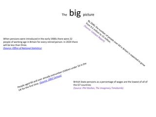 The    big picture

When pensions were introduced in the early 1900s there were 22
people of working age in Britain for every retired person. In 2024 there
will be less than three.
(Source: Office of National Statistics)




                                                                   British State pensions as a percentage of wages are the lowest of all of
                                                                   the G7 countries
                                                                   (Source: Phil Mullan, The Imaginary Timebomb)
 