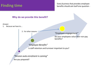 Every business that provides employee
Finding time                                                     benefits should ask itself one question -




            Why do we provide this benefit?

 Answer:
 1. Because we have to….

                       2. For other reasons
                                                              “Employee engagement”
                                                              Do your employees value their non-pay
                                                              benefits?

                               “Employee Benefits”
                               Is staff retention and turnover important to you?


             “Pension auto-enrolment is coming”
             Are you prepared?
 