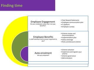 Finding time


                                                              • Total Reward Statements
                 Employee Engagement                          • Employee communication plan
                Do your employees value their non-pay         • IT platform
                             benefits?
                                                              • Employee surveys



                                                              • Scheme review and
                                                                recommendation
                     Employee Benefits                        • Implementation plan
               Is staff retention and turnover important to   • Salary exchange
                                    you?
                                                              • Perks and discount scheme



                                                              • Scheme selection
                                                              • Implement and register your
                       Auto-enrolment                           scheme
                           Are you prepared?                  • Scheme governance
                                                              • Administration
 