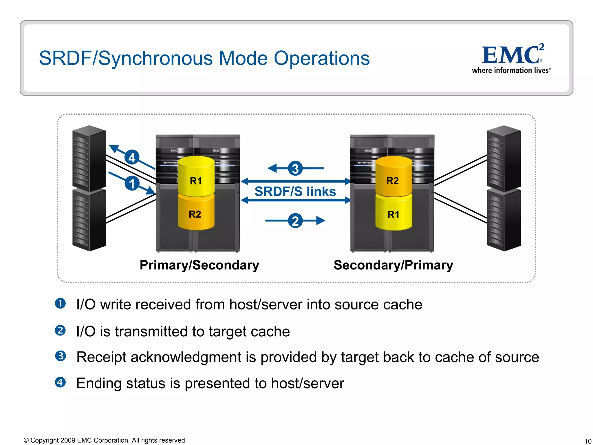 SRDF/Synchronous Mode Operations I/O write received from host/server into source cache I/O is transmitted to target cache Receipt acknowledgment is provided by target back to cache of source Ending status is presented to host/server SRDF/S links Primary/Secondary Secondary/Primary 1 4 2 3 R2 R1 R1 R2 