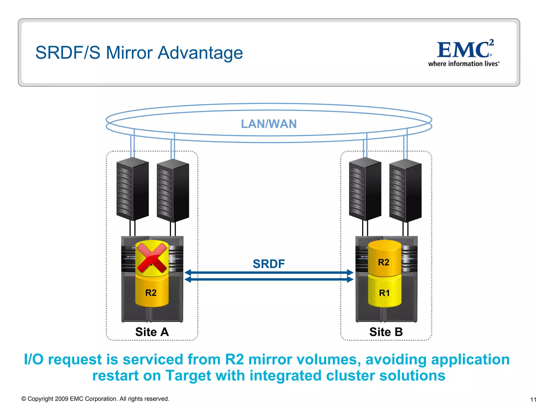 SRDF/S Mirror Advantage Site B Site A I/O request is serviced from R2 mirror volumes, avoiding application  restart on Target with integrated cluster solutions LAN/WAN SRDF R2 R1 R1 R2 