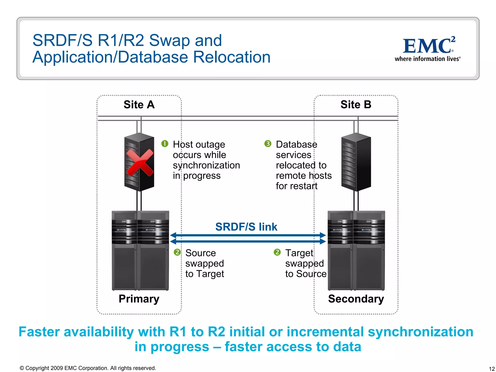 SRDF/S R1/R2 Swap and Application/Database Relocation Site A Site B Faster availability with R1 to R2 initial or incremental synchronization  in progress – faster access to data Source swapped to Target Target swapped to Source Database services relocated to remote hosts for restart Host outage occurs while synchronization in progress SRDF/S link Secondary Primary 