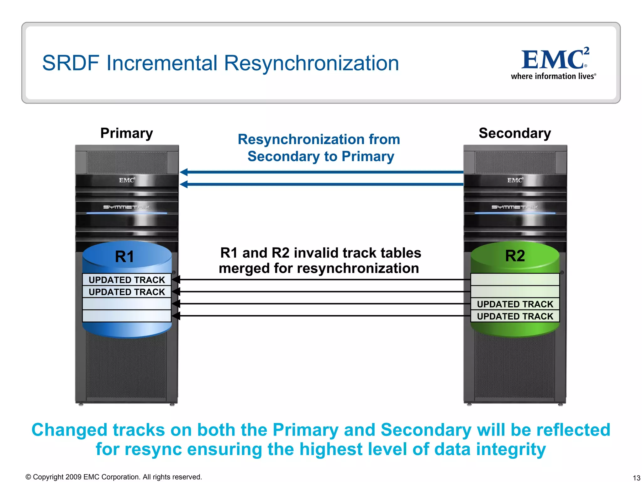 SRDF Incremental Resynchronization R1 and R2 invalid track tables merged for resynchronization  Changed tracks on both the Primary and Secondary will be reflected for resync ensuring the highest level of data integrity Resynchronization from  Secondary to Primary R1 UPDATED TRACK UPDATED TRACK Primary Secondary R1 R2 UPDATED TRACK UPDATED TRACK 