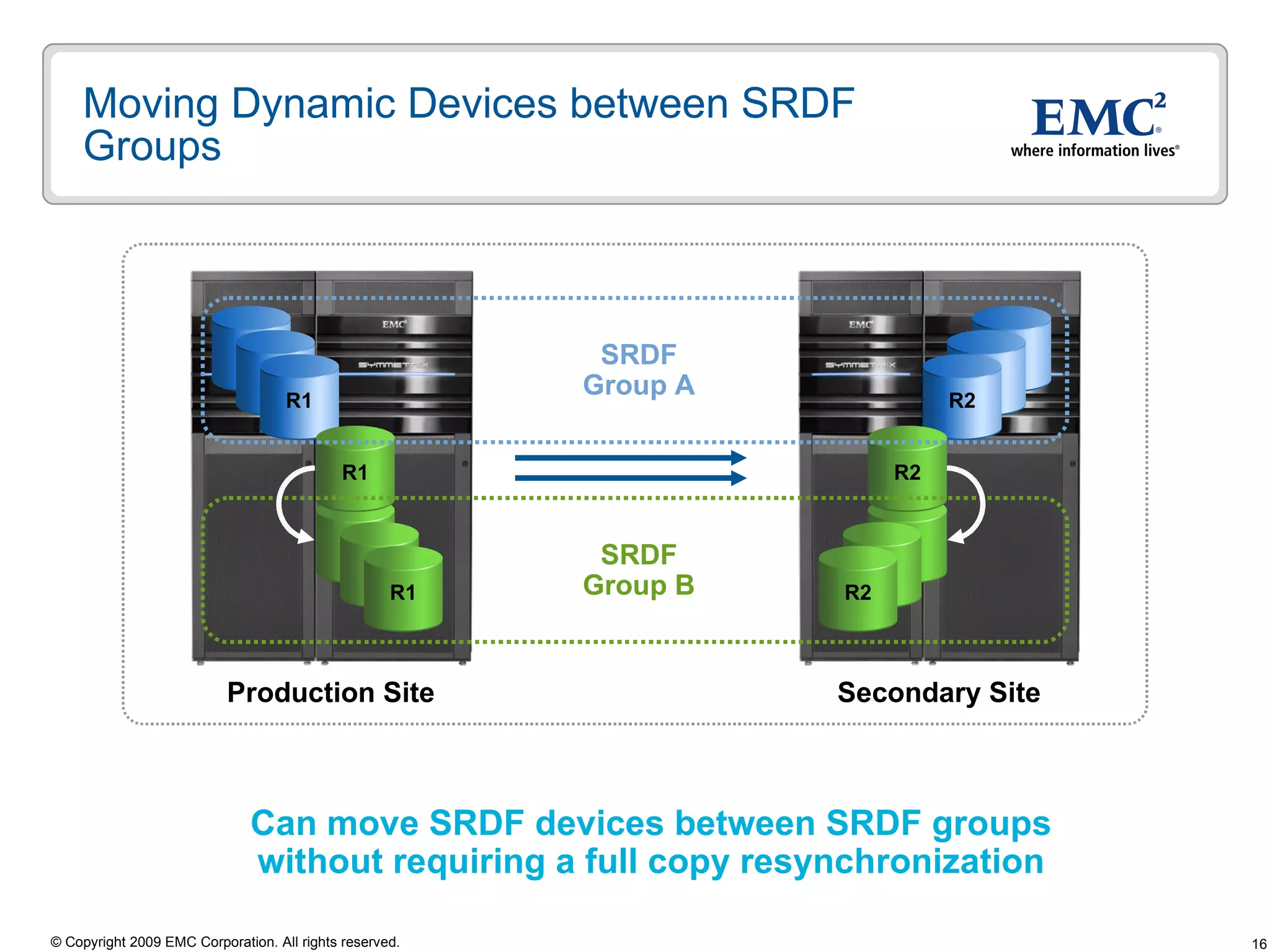 Moving Dynamic Devices between SRDF Groups SRDF Group A SRDF Group B Can move SRDF devices between SRDF groups without requiring a full copy resynchronization Production Site Secondary Site R1 R1 R1 R1 R1 R1 R1 R2 R2 R2 R2 R2 R2 R2 