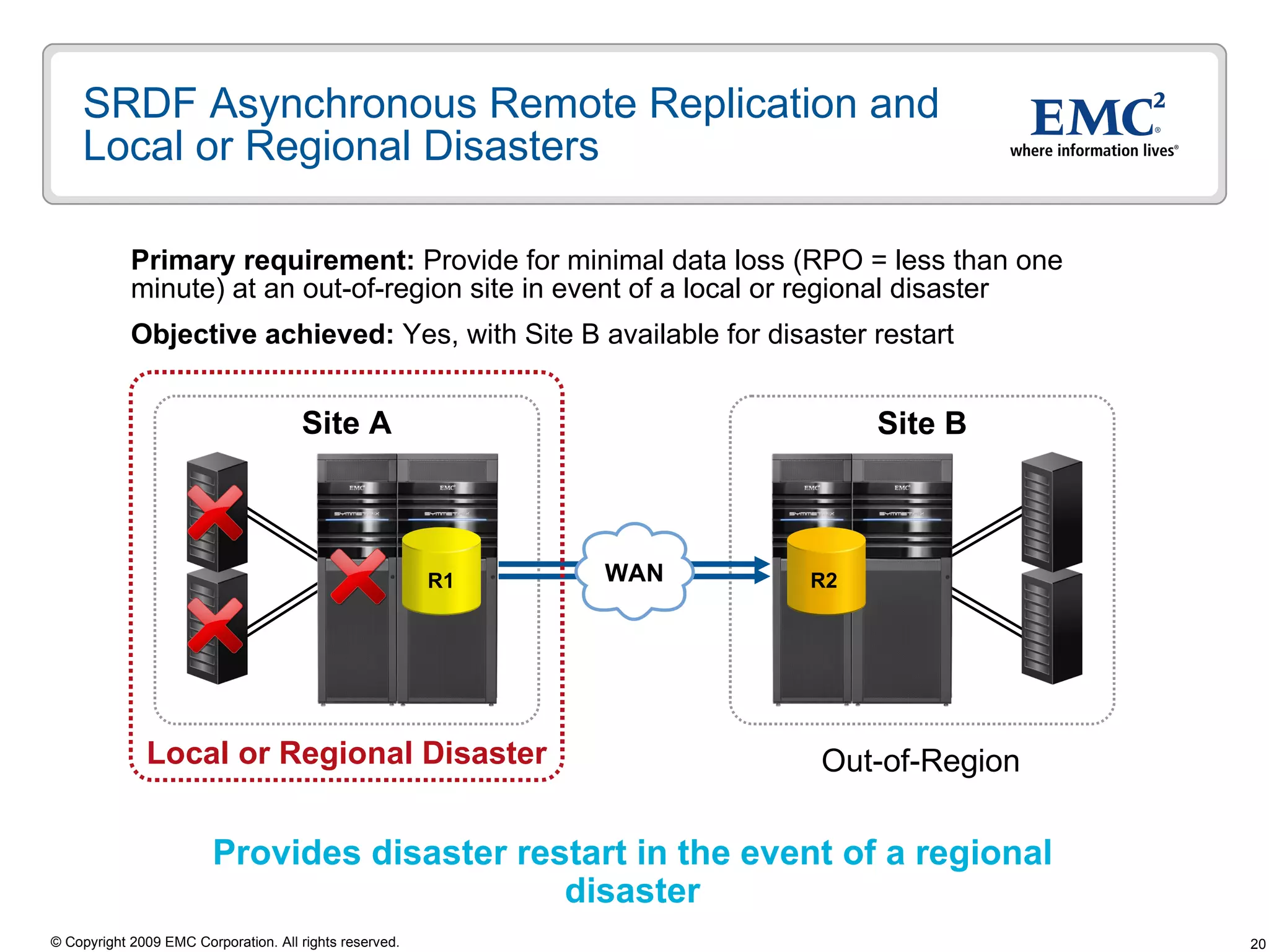 SRDF Asynchronous Remote Replication and Local or Regional Disasters Primary requirement:  Provide for minimal data loss (RPO = less than one minute) at an out-of-region site in event of a local or regional disaster Objective achieved:  Yes, with Site B available for disaster restart  Provides disaster restart in the event of a regional disaster Site B Site A Local or Regional Disaster Out-of-Region WAN R1 R2 