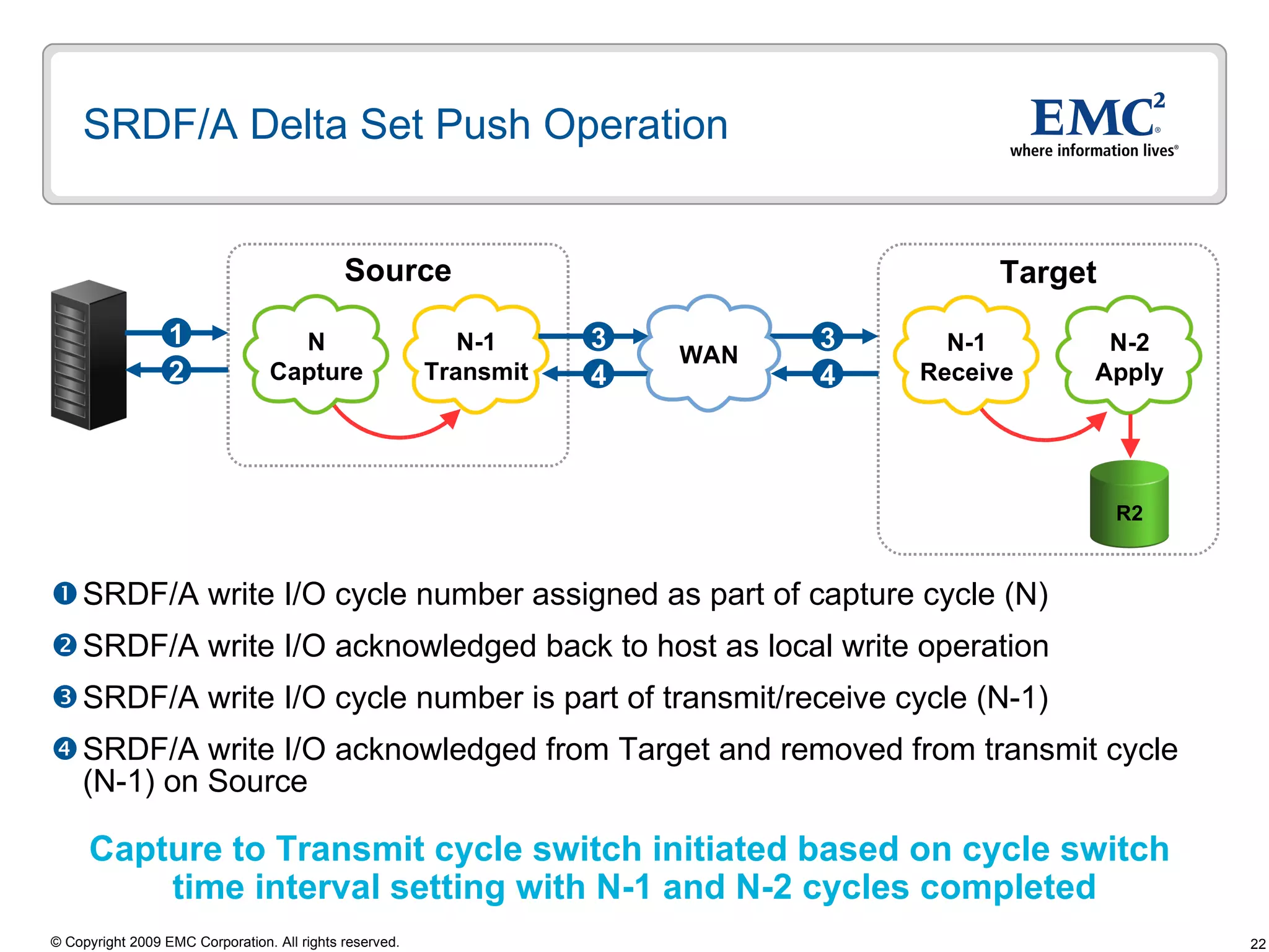 SRDF/A Delta Set Push Operation  SRDF/A write I/O cycle number assigned as part of capture cycle (N) SRDF/A write I/O acknowledged back to host as local write operation  SRDF/A write I/O cycle number is part of transmit/receive cycle (N-1) SRDF/A write I/O acknowledged from Target and removed from transmit cycle (N-1) on Source Capture to Transmit cycle switch initiated based on cycle switch  time interval setting with N-1 and N-2 cycles completed Source Target 2 1 4 3 N-1 Transmit N Capture WAN N-2 Apply 4 3 N-1 Receive R2 WAN 