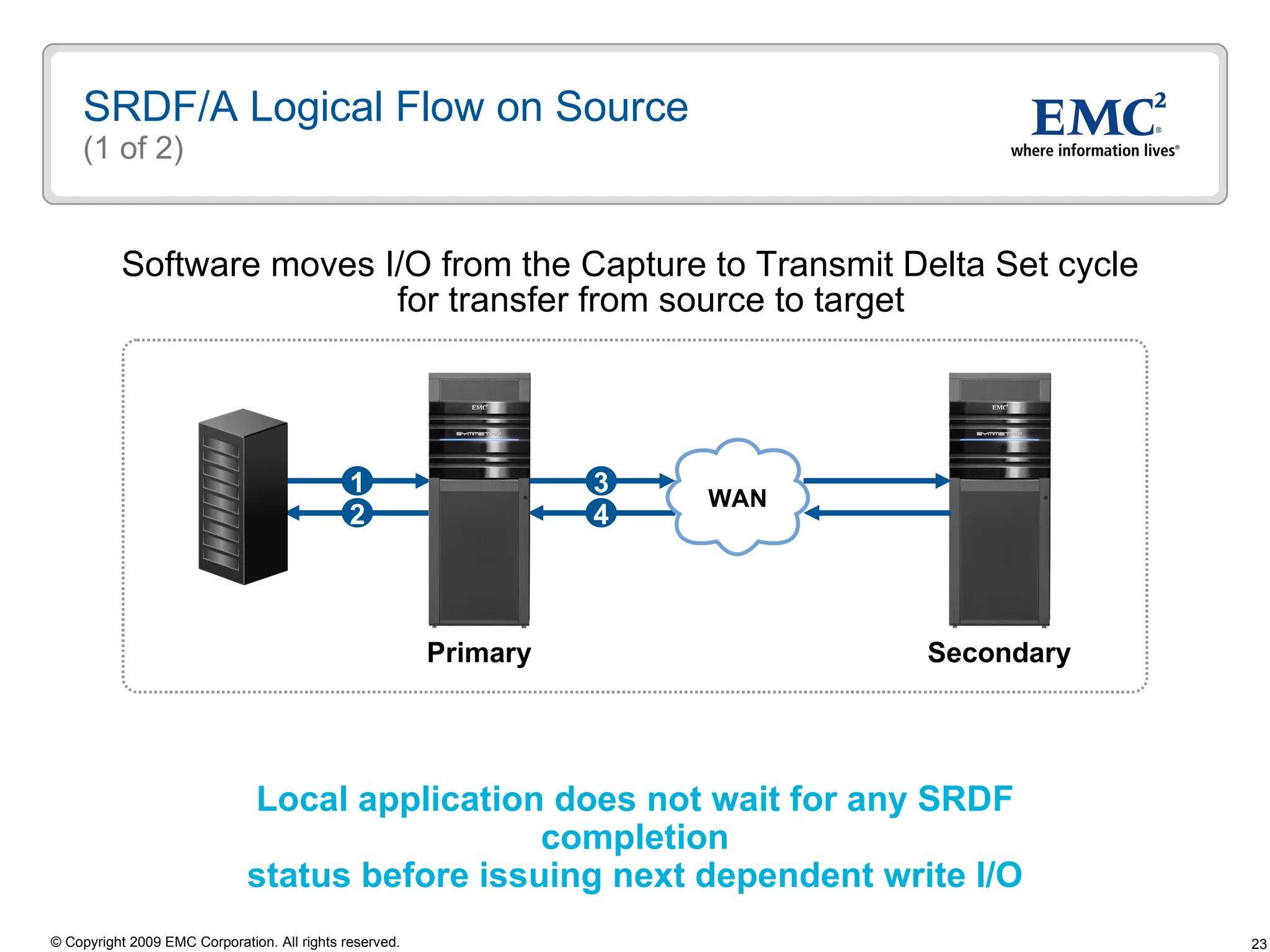 SRDF/A Logical Flow on Source (1 of 2) Software moves I/O from the Capture to Transmit Delta Set cycle  for transfer from source to target Local application does not wait for any SRDF completion status before issuing next dependent write I/O Secondary Primary 4 3 2 1 WAN 