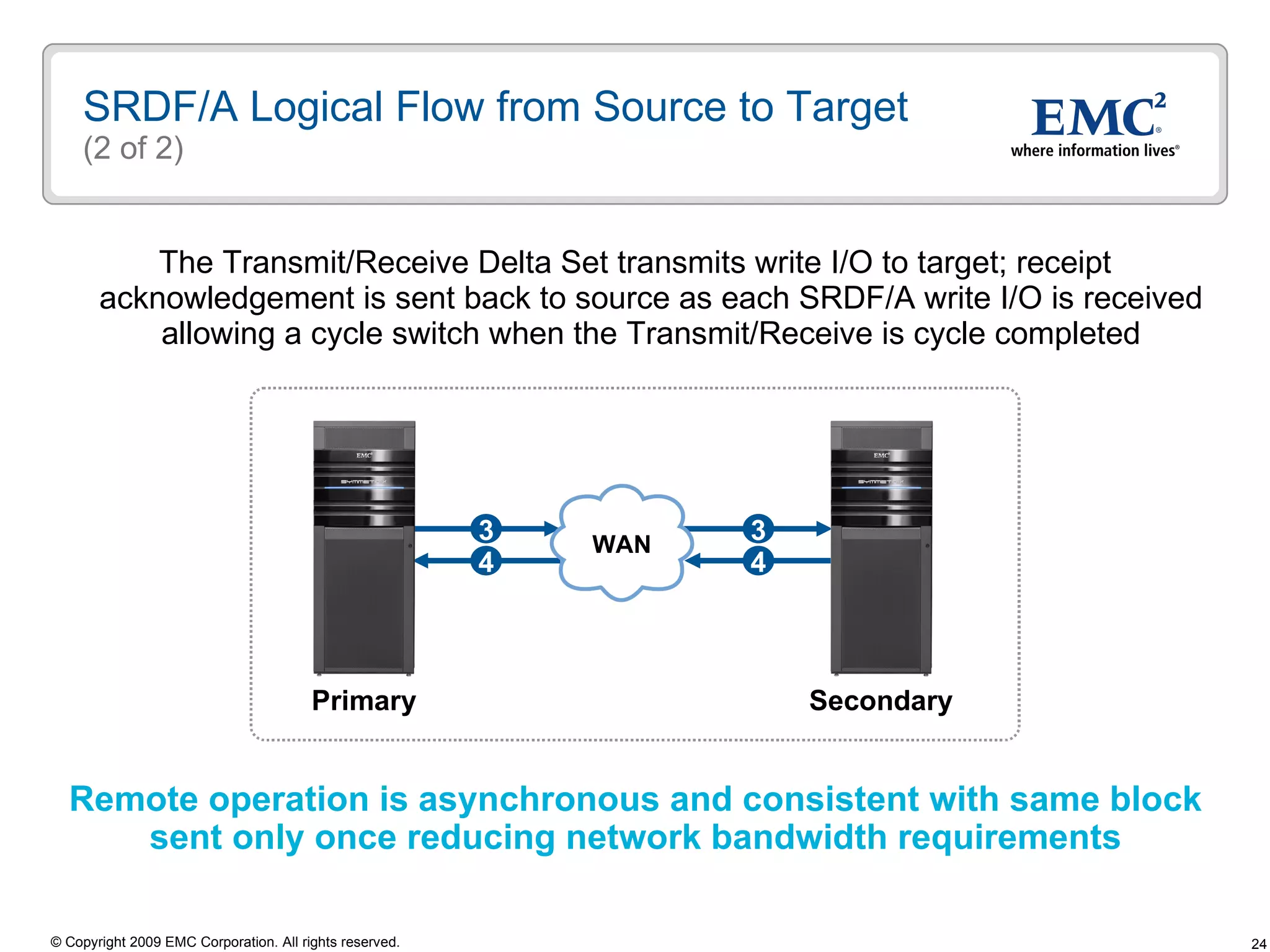 SRDF/A Logical Flow from Source to Target  (2 of 2) The Transmit/Receive Delta Set transmits write I/O to target; receipt acknowledgement is sent back to source as each SRDF/A write I/O is received allowing a cycle switch when the Transmit/Receive is cycle completed Remote operation is asynchronous and consistent with same block  sent only once reducing network bandwidth requirements Secondary Primary 4 3 4 3 WAN 