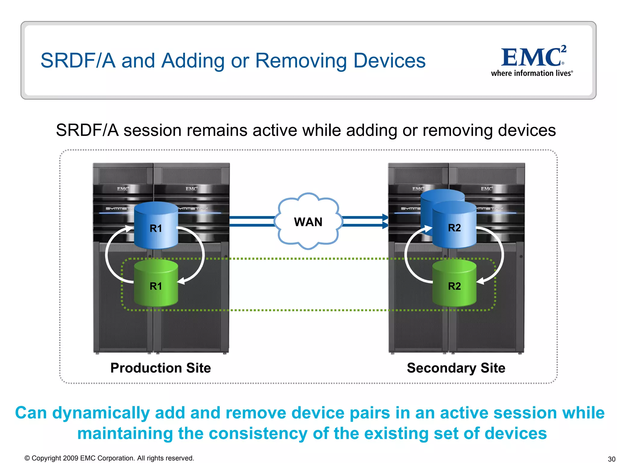 SRDF/A and Adding or Removing Devices SRDF/A session remains active while adding or removing devices  Production Site Secondary Site R1 R1 R2 R2 Can dynamically add and remove device pairs in an active session while  maintaining the consistency of the existing set of devices WAN R2 