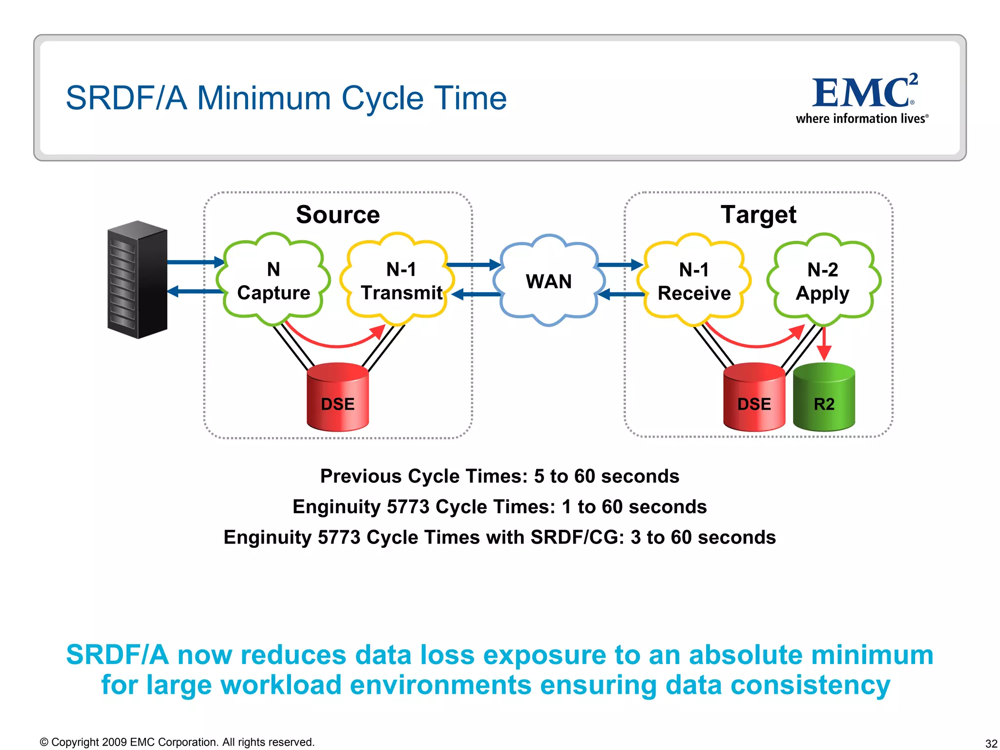 SRDF/A Minimum Cycle Time  SRDF/A now reduces data loss exposure to an absolute minimum  for large workload environments ensuring data consistency  Previous Cycle Times: 5 to 60 seconds Enginuity 5773 Cycle Times: 1 to 60 seconds Enginuity 5773 Cycle Times with SRDF/CG: 3 to 60 seconds Target Source N-1 Receive N-2 Apply N Capture N-1 Transmit R2 DSE DSE WAN 