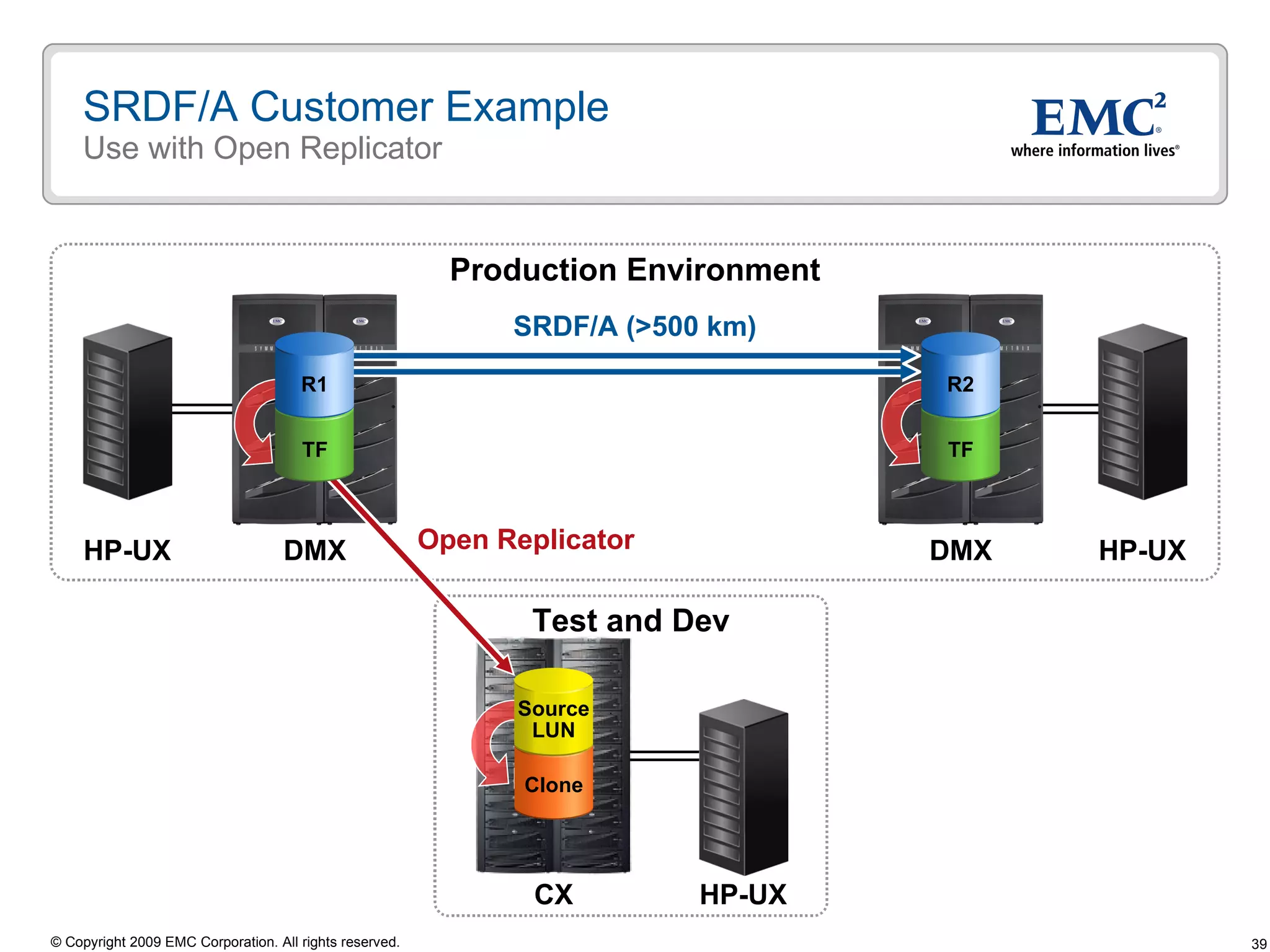 SRDF/A Customer Example Use with Open Replicator DMX HP-UX DMX HP-UX SRDF/A (>500 km) Production Environment Test and Dev CX HP-UX Open Replicator Clone Source LUN TF R2 TF R1 