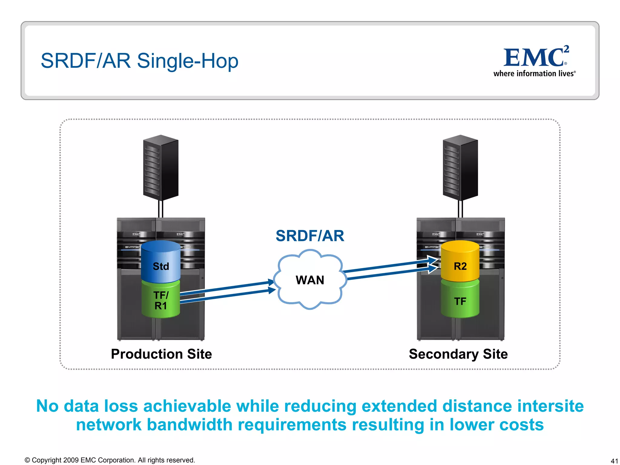 SRDF/AR Single-Hop  No data loss achievable while reducing extended distance intersite network bandwidth requirements resulting in lower costs SRDF/AR Secondary Site Production Site TF R2 WAN TF/ R1 Std 