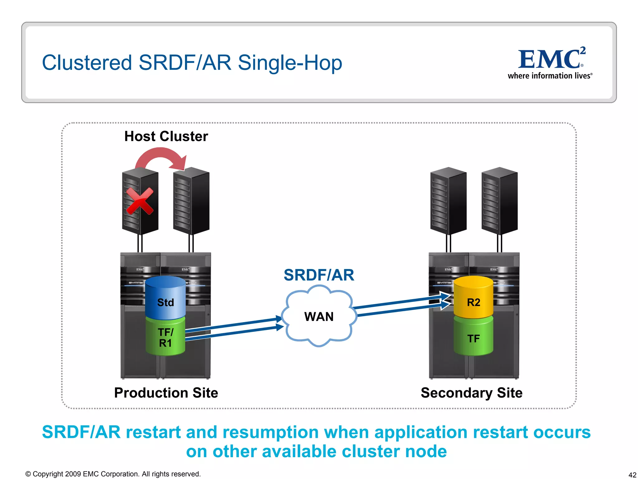 Clustered SRDF/AR Single-Hop SRDF/AR restart and resumption when application restart occurs  on other available cluster node  Host Cluster SRDF/AR Secondary Site Production Site TF R2 WAN TF/ R1 Std 