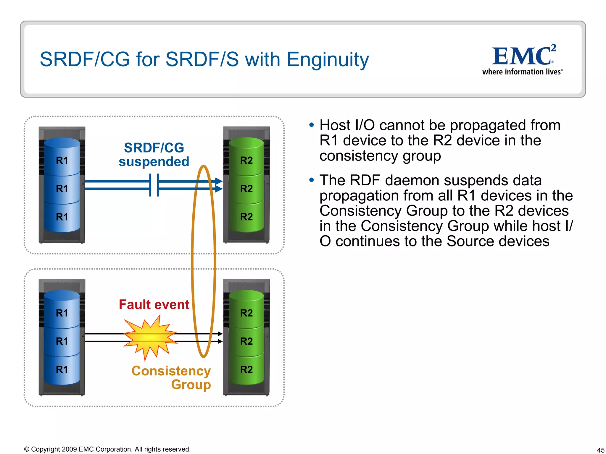 SRDF/CG for SRDF/S with Enginuity Host I/O cannot be propagated from R1 device to the R2 device in the consistency group The RDF daemon suspends data propagation from all R1 devices in the Consistency Group to the R2 devices in the Consistency Group while host I/O continues to the Source devices Consistency  Group  SRDF/CG suspended Fault event R2 R2 R2 R1 R1 R1 R2 R2 R2 R1 R1 R1 