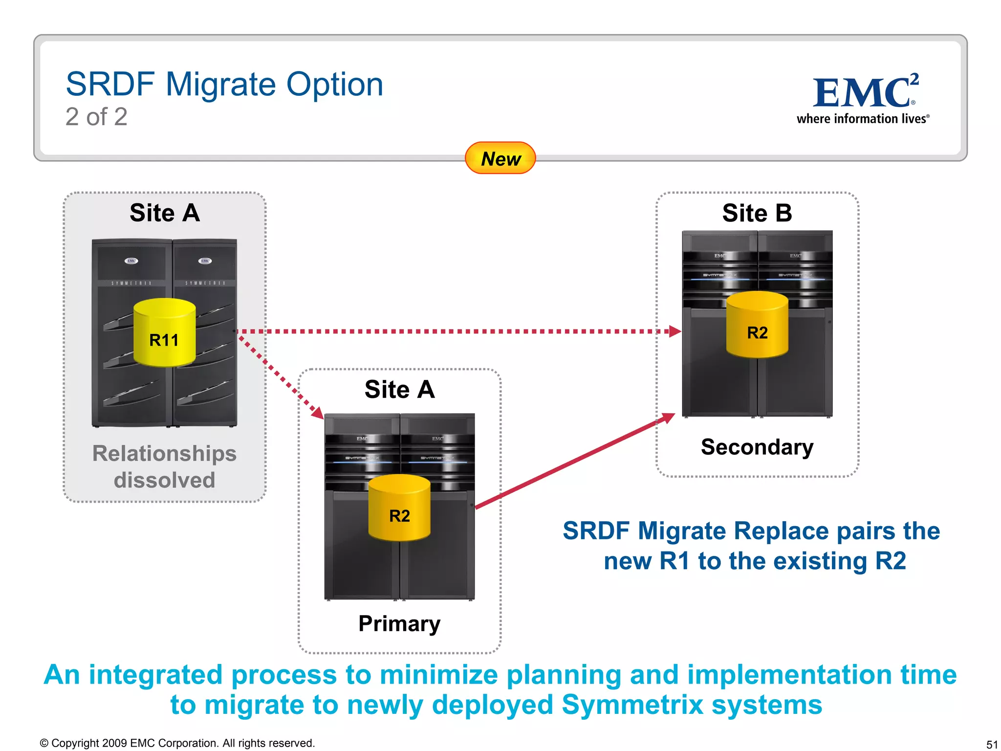 SRDF Migrate Option 2 of 2 Site A SRDF Migrate Replace pairs the  new R1 to the existing R2 An integrated process to minimize planning and implementation time to migrate to newly deployed Symmetrix systems  New Site A Primary Secondary Site B Relationships dissolved R11 R2 R2 