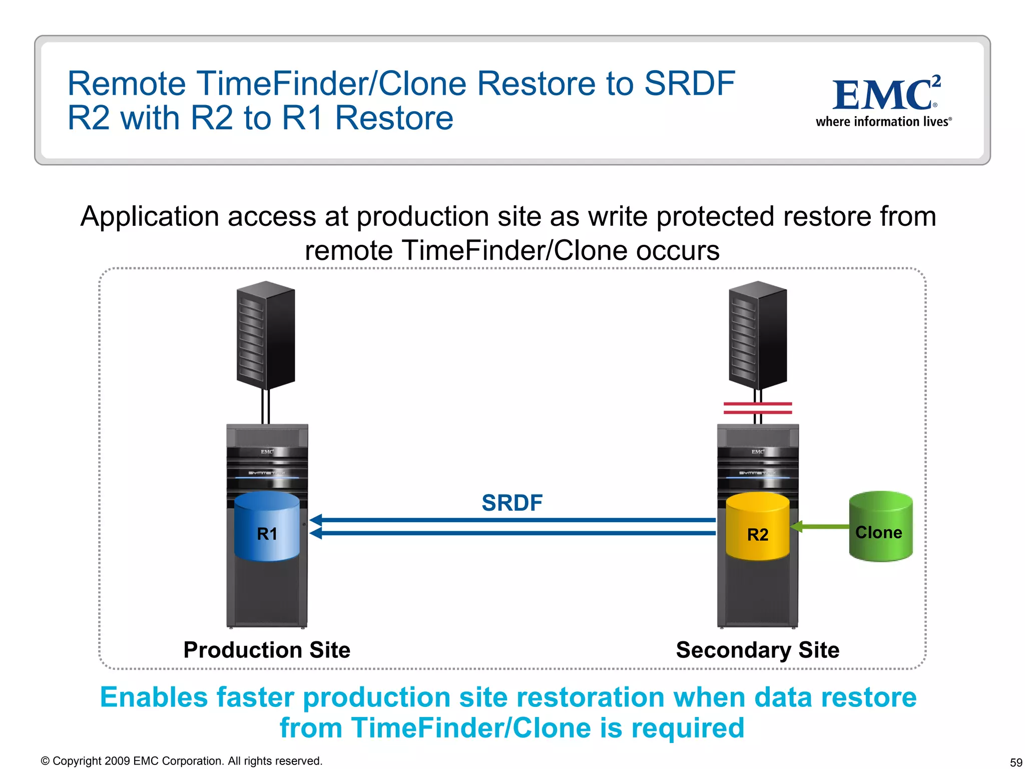 Remote TimeFinder/Clone Restore to SRDF R2 with R2 to R1 Restore Application access at production site as write protected restore from  remote TimeFinder/Clone occurs Enables faster production site restoration when data restore  from TimeFinder/Clone is required Secondary Site Production Site SRDF R1 R2 Clone  