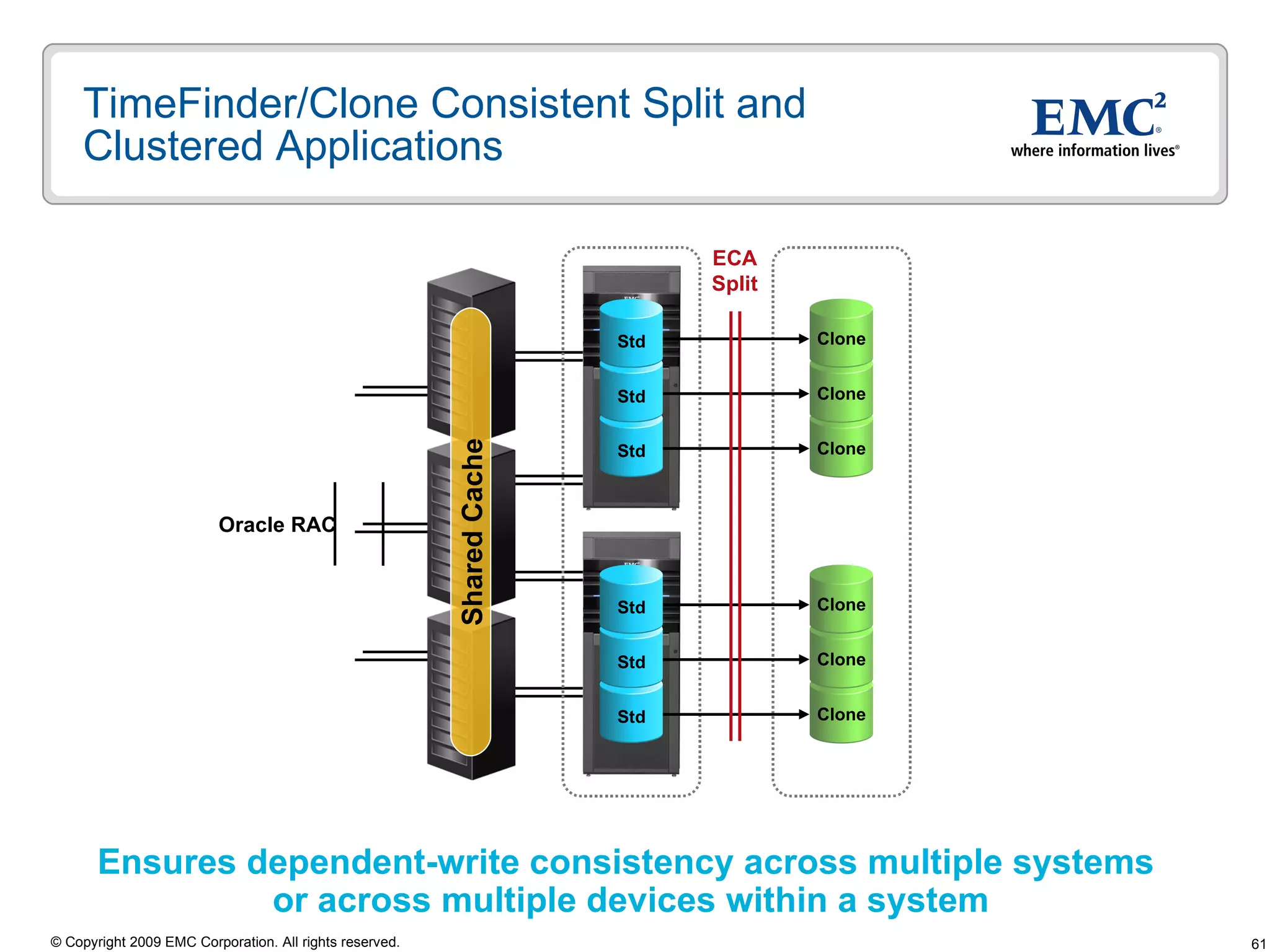 TimeFinder/Clone Consistent Split and Clustered Applications Ensures dependent-write consistency across multiple systems  or across multiple devices within a system Oracle RAC Shared Cache Std Std Std Clone Clone Clone Std Std Std Clone Clone Clone ECA Split 